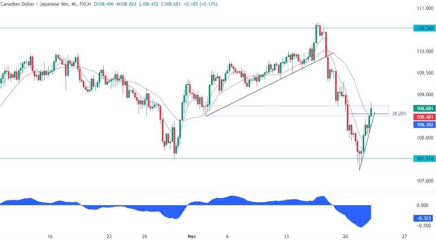 CADJPY Technical Analysis