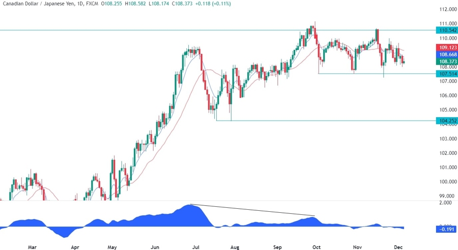 CADJPY Technical Analysis