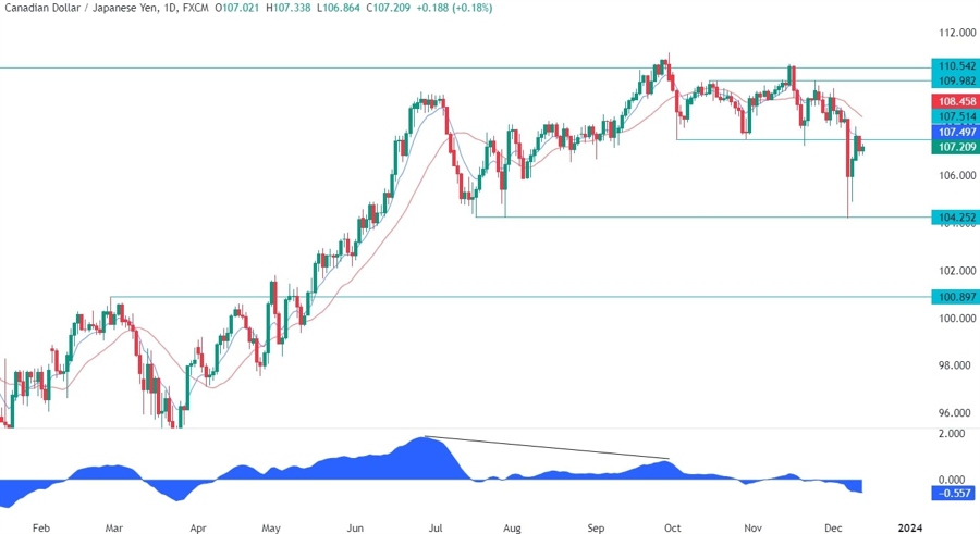 CADJPY Technical Analysis