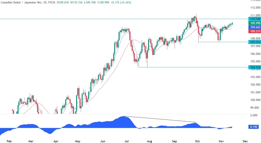 CADJPY Technical Analysis