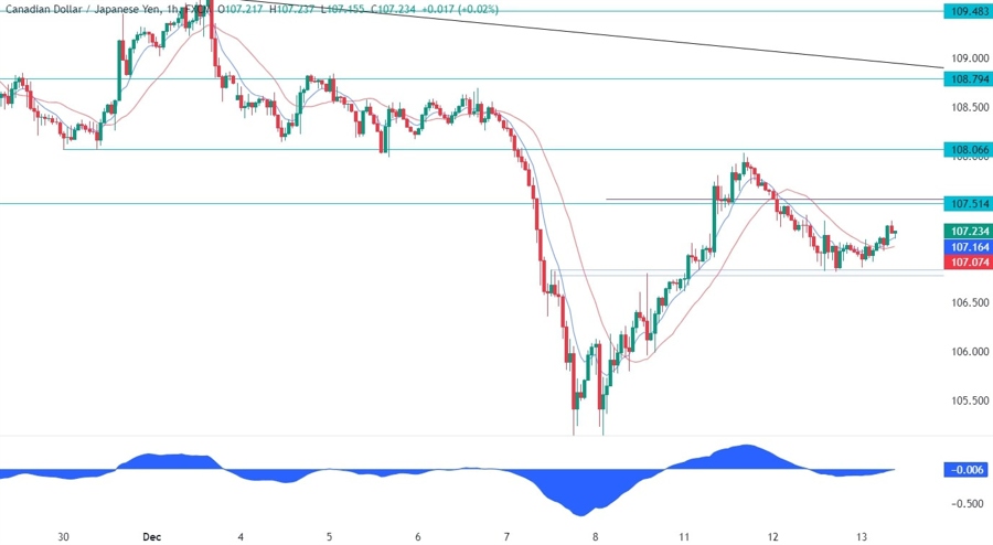CADJPY Technical Analysis