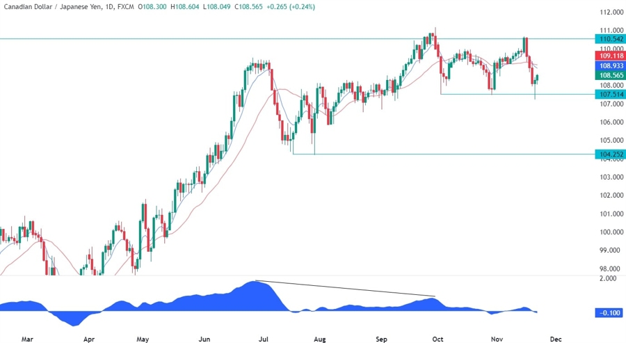 CADJPY Technical Analysis