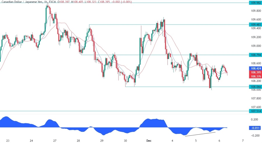 CADJPY Technical Analysis