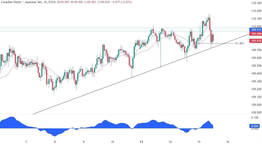 CADJPY Technical Analysis