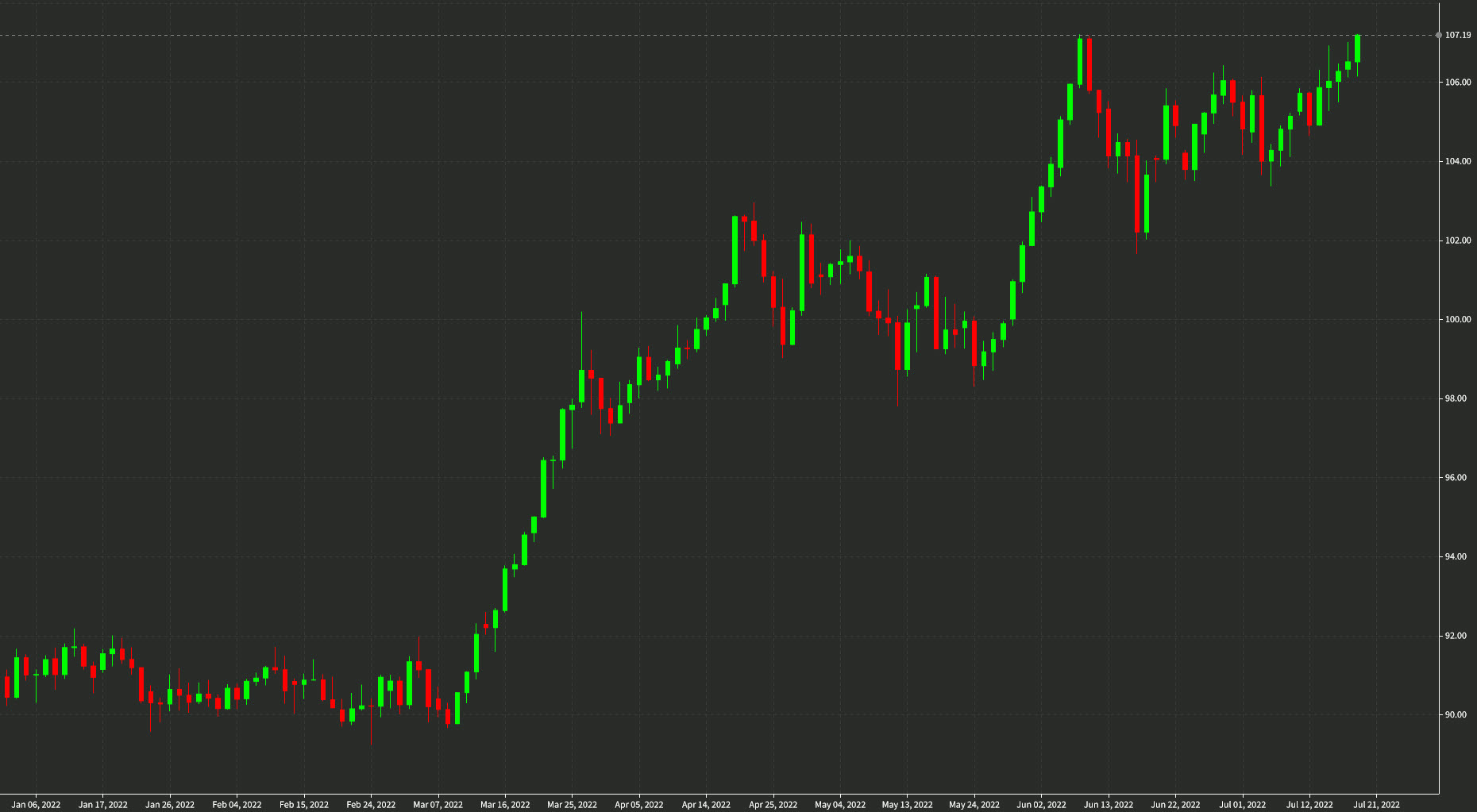CADJPY daily chart July 19