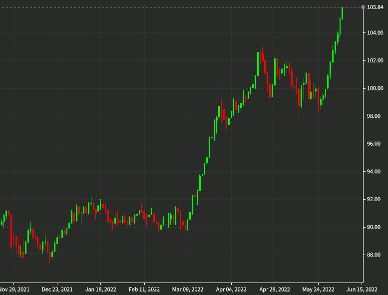 CADJPY daily