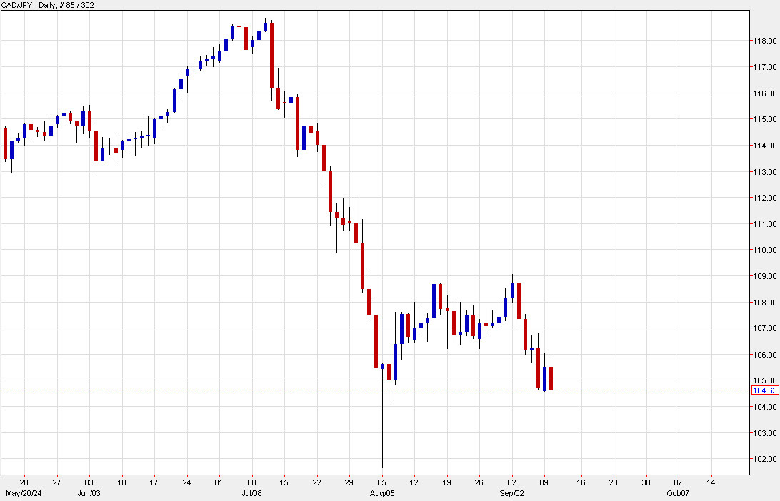 CADJPY daily