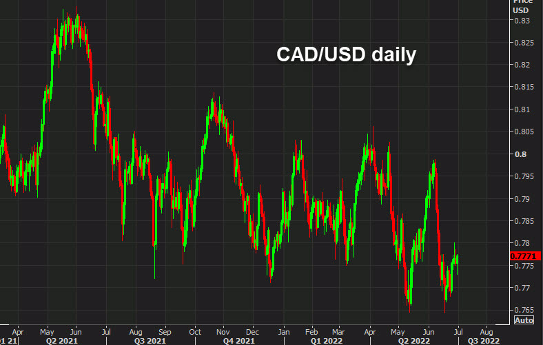 CADUSD daily chart June 30 2022