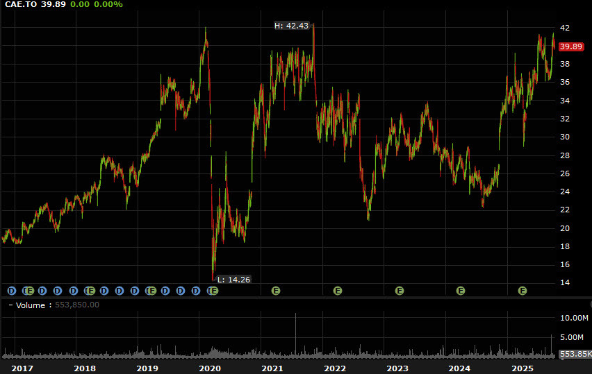 CAE stock