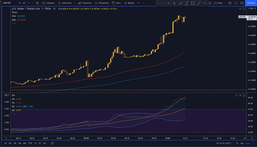 USDTRY