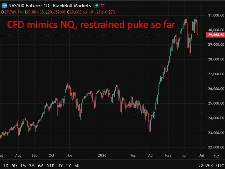 CFD mimics NQ, restrained puke so far 24 June 2026
