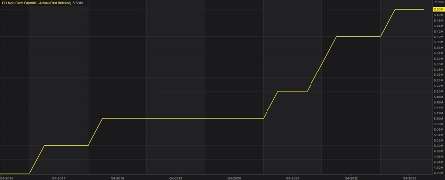 CH Nonfarm payrolls Q2