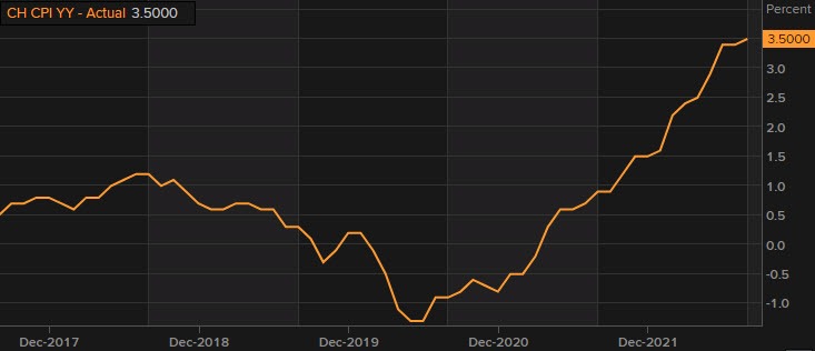 CHF CPI