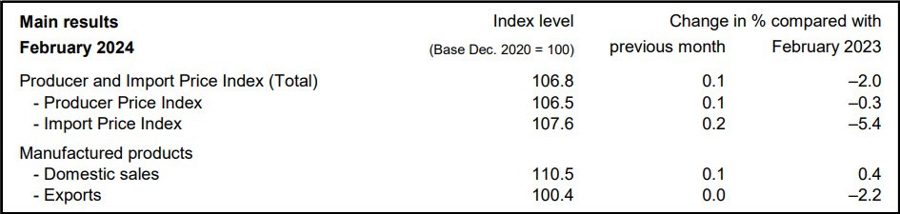 CHF PPI