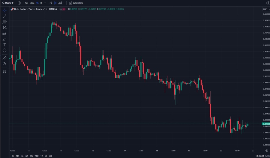 CHF hourly candles 22 October 2023