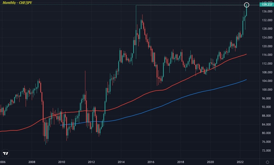 CHFJPY M1 17-06