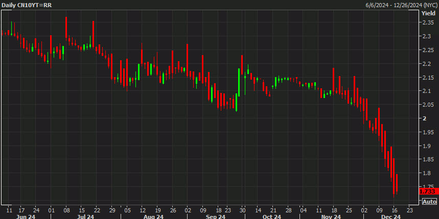 CHina 10 year yields