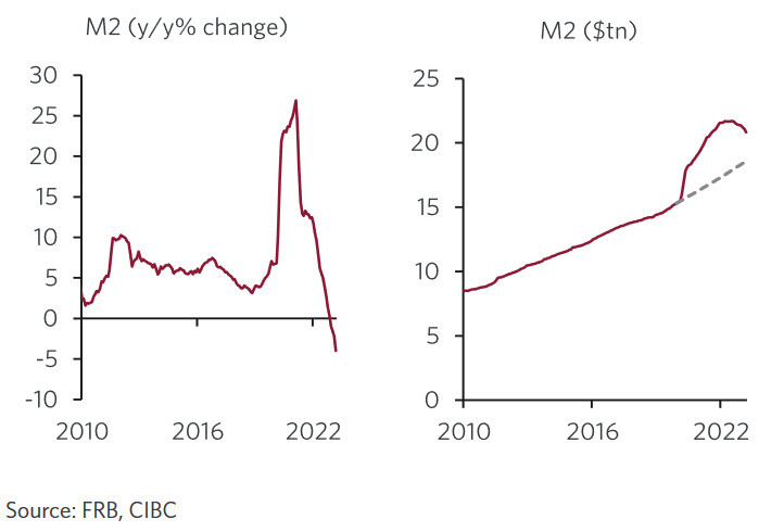 CIBC M2 chart