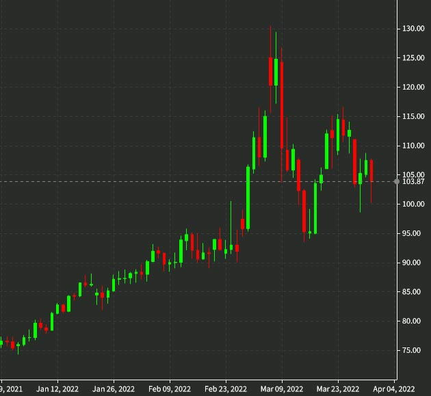 CL1 oil daily chart