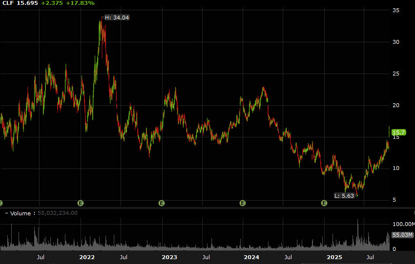 CLF daily