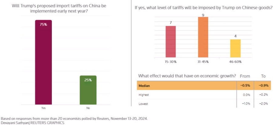 CN Tariffs