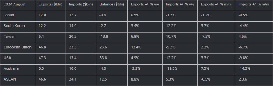 CN Trade Balance 08-2024