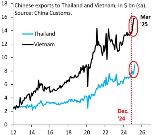 CN exports TH VN