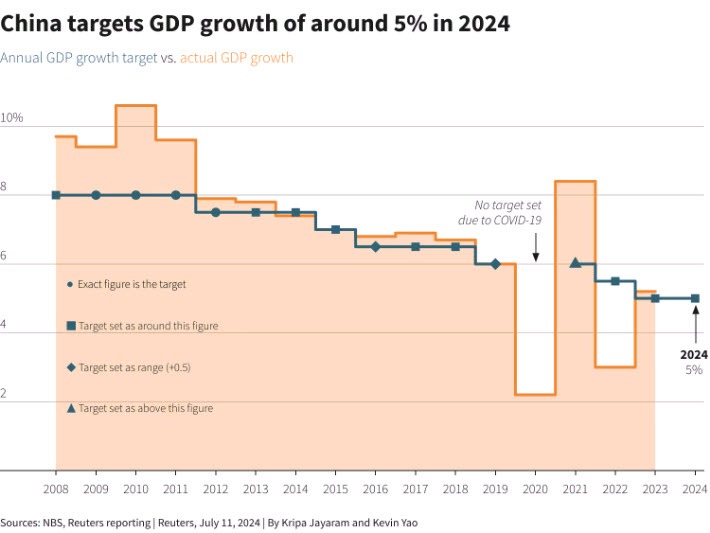 CNGDP