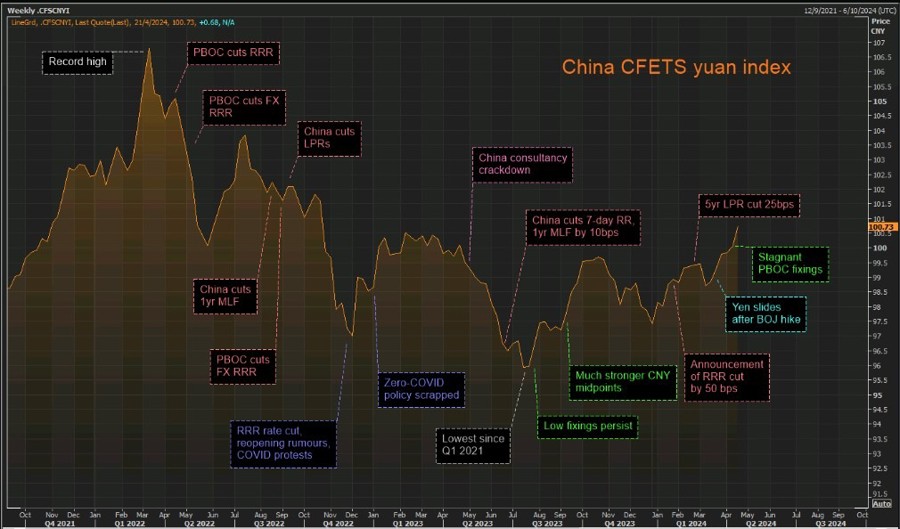 CNY CFETS index 24 April 2024 2