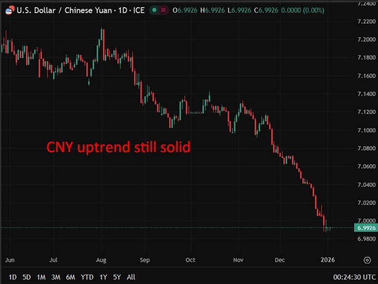Chart shows the CNY uptrend still solid