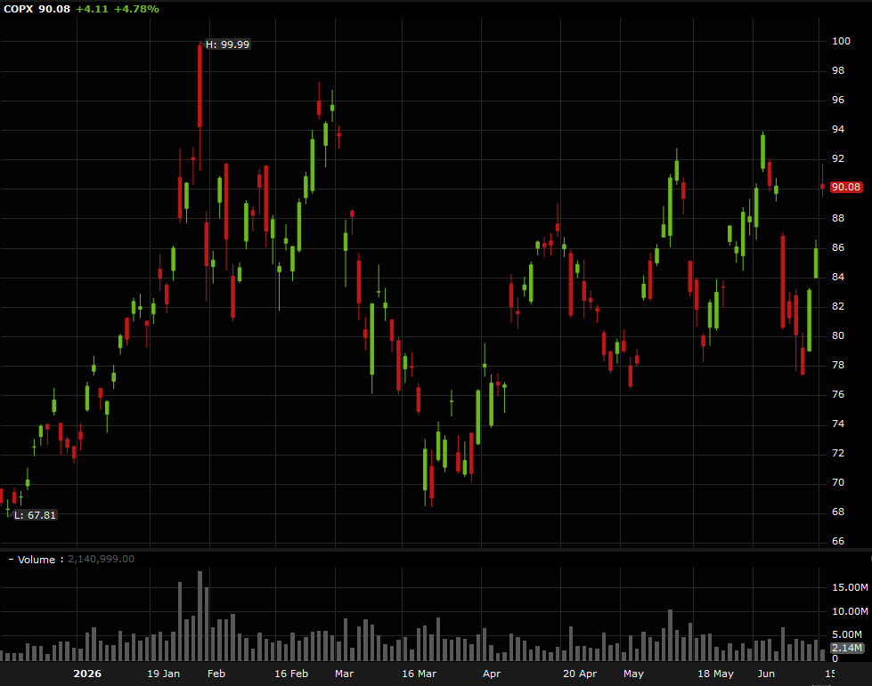COPX ETF