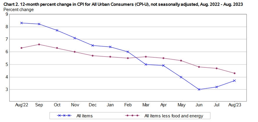 CPI August US chart