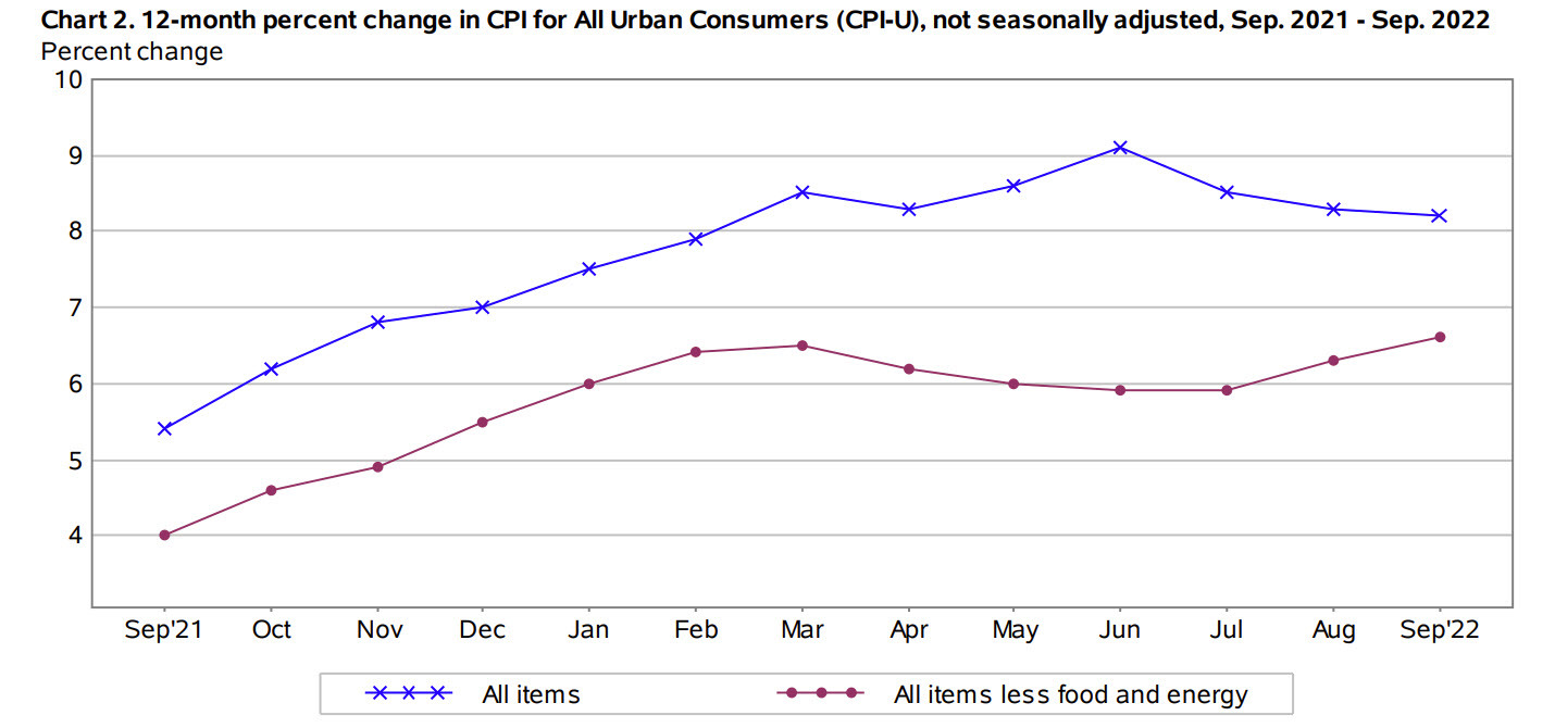 CPI September 2022