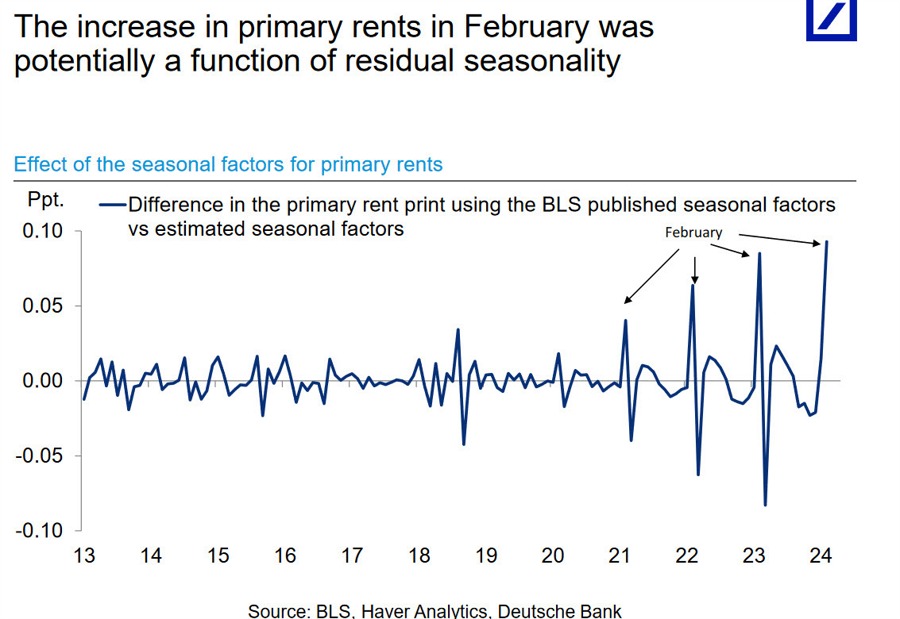 CPI US rent feb seasonality