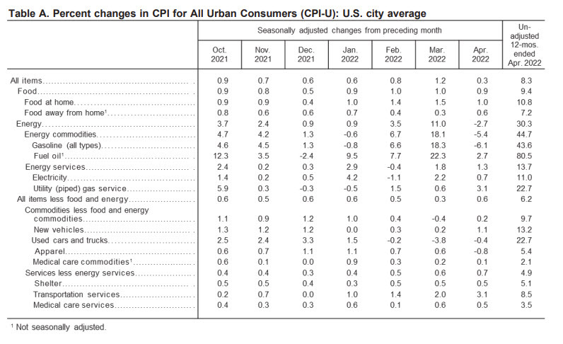 CPI US table April 2022