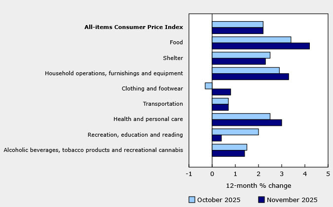CPI canada components