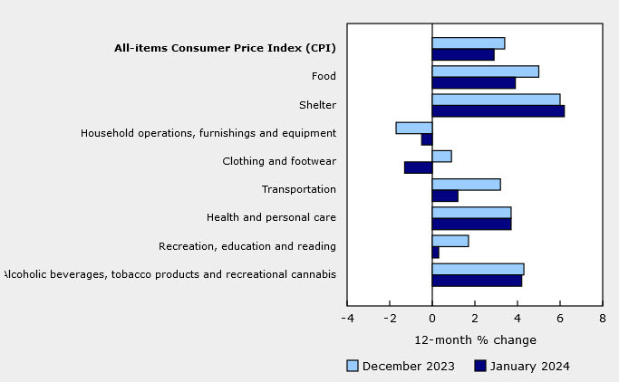 CPI components Canada