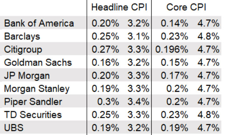 CPI estimates