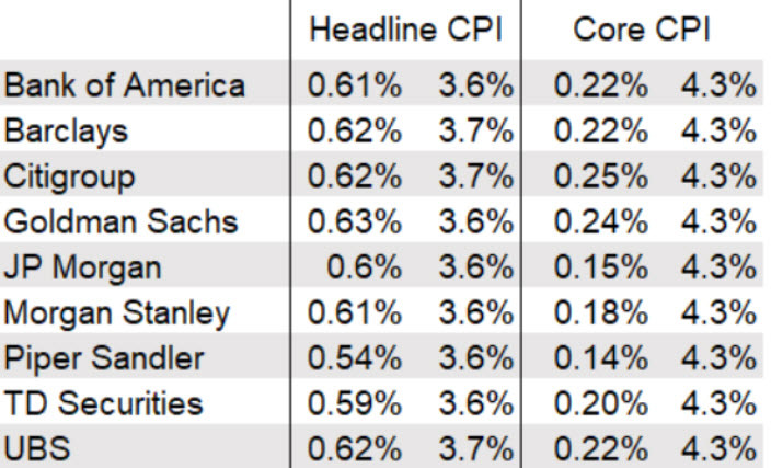 CPI estimates
