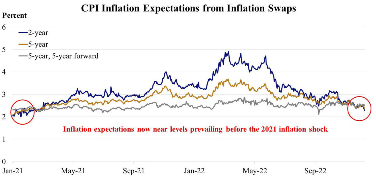 CPI inflation expectations