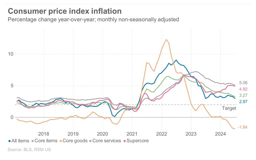 CPI measures