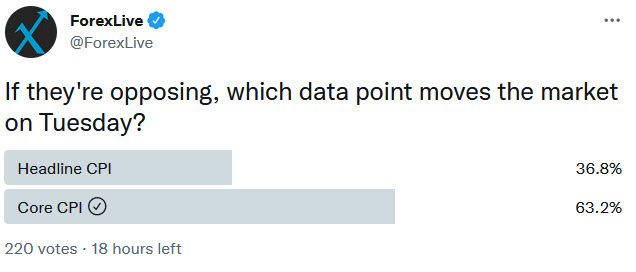 CPI poll