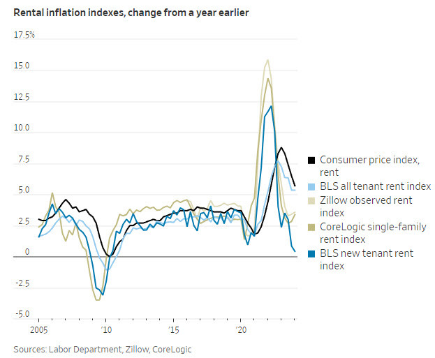 CPI rent vs other measures