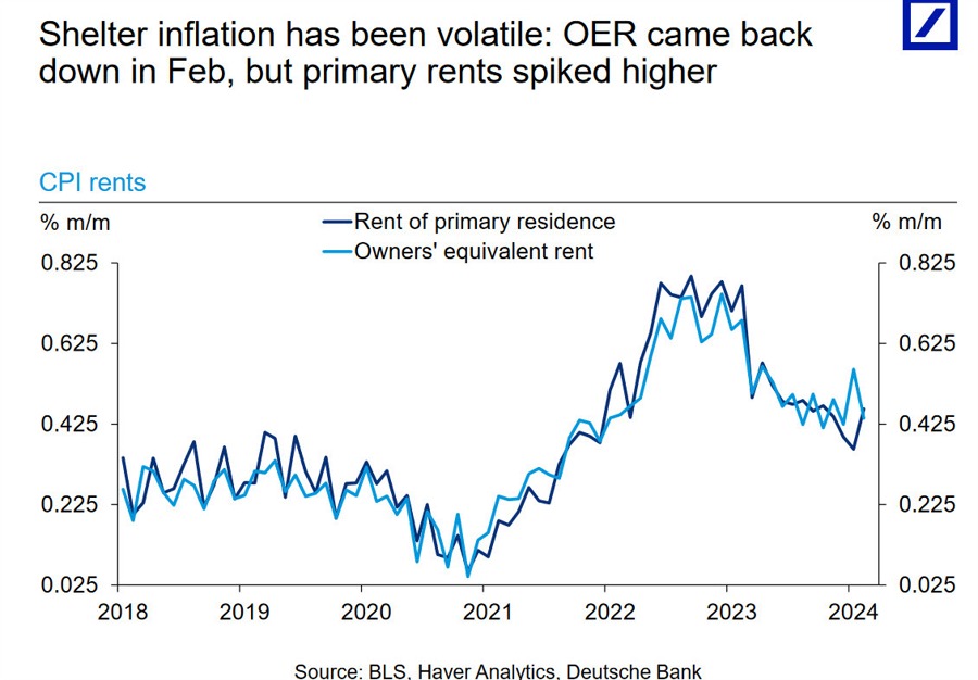 CPI rents and OER