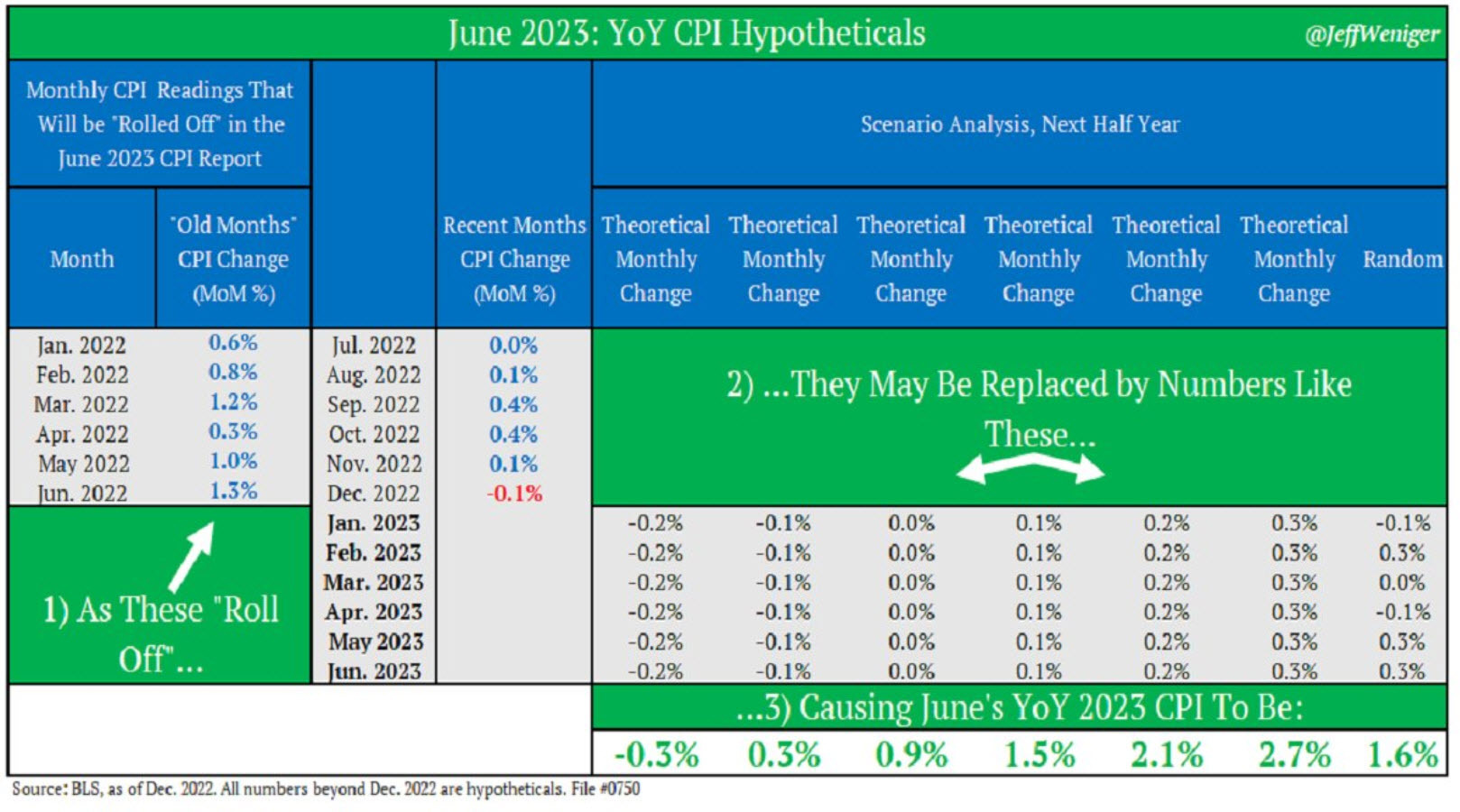 CPI scenarios
