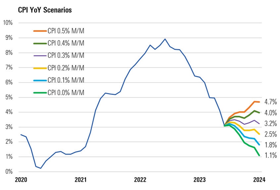 CPI spaghetti chart improved