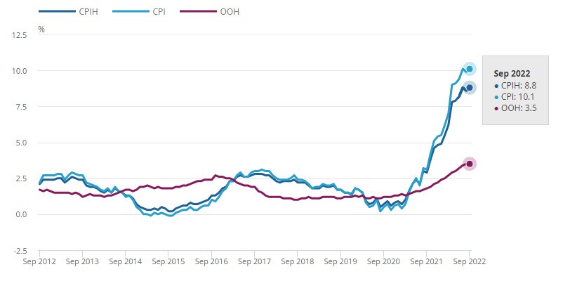 CPI