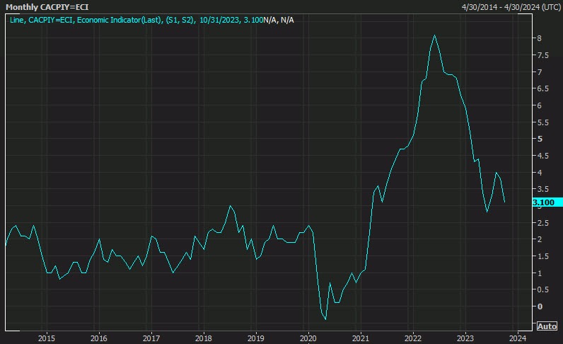 canada cpi