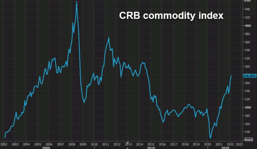 CRB index