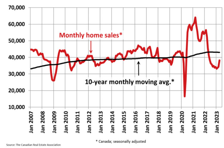 CREA home sales